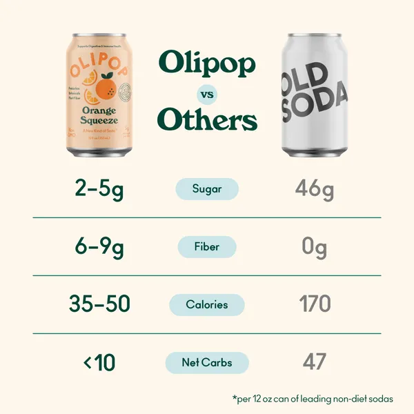 OLIPOP Prebiotic Soda Pop, Orange Squeeze, Prebiotics, Botanicals, Plant Fiber, 12 fl oz (12 Cans) - Image 6