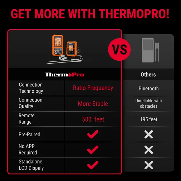 ThermoPro TP20 500FT Wireless Meat Thermometer with Dual Meat Probe, Digital Cooking Food Meat Thermometer Wireless for Smoker BBQ Grill Thermometer - Image 2